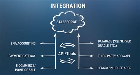 The Ultimate Guide To Salesforce Integration By Emorphis Technologies