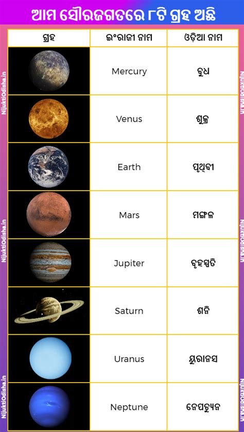 Solar System Planets Name In Odia 8 Grahas Name