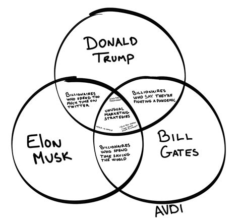 Billionaire Venn diagram Online Chart, Funny Charts, Face In Hole, Venn