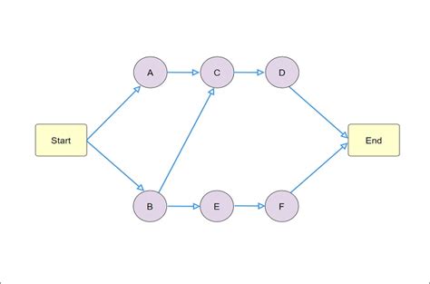 Project Network Diagram Explained With Examples