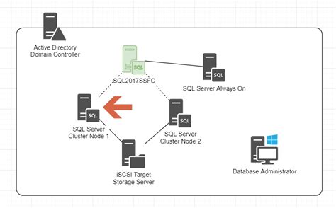 Sql Server Failover Cluster