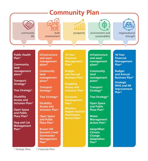 Draft Community Plan 2030 Your Say West Torrens