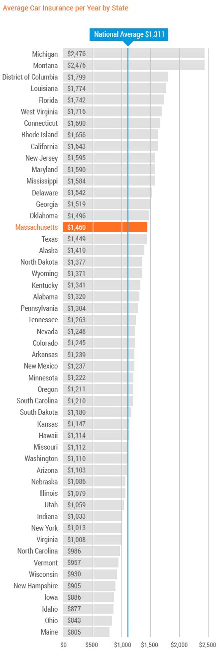 Aug 08, 2021 · the average cost of flood insurance appears to be cheaper in the south, but quite high in the northeast and midwest. Massachusetts Car Insurance | Match with Local Agents ...