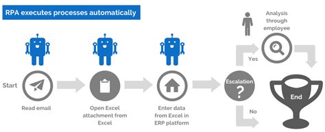 Robotic Process Automation It Industry Nikoyo