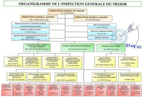 Inspection G N Rale Du Tr Sor