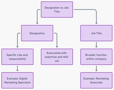 What Does Designation Mean On A Resume A Clear Explanation
