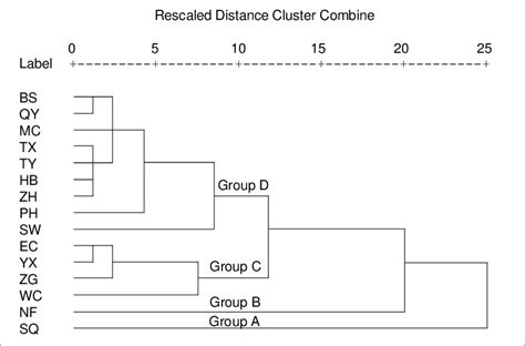 Dendrogram derived from the hierarchical cluster analysis of heavy... | Download Scientific Diagram