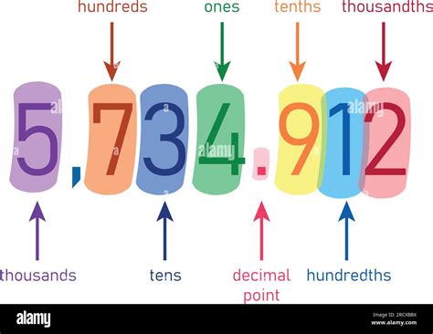 Decimal Place Value Chart Thousands Hundreds Tens Decimal Point