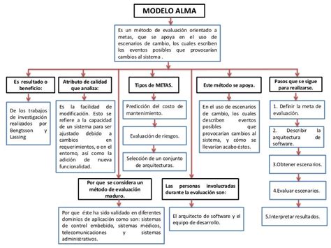 Mapa Conceptual Modelo Alma