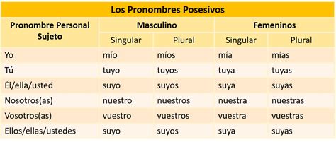 Possessivos Em Espanhol