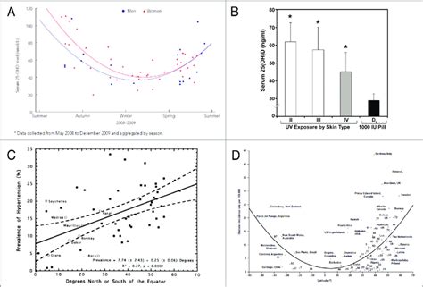 A Seasonal Variation Of 25 Hydroxyvitamin D In 58 Aboriginal Download Scientific Diagram