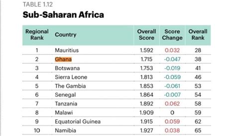 Ghana Ranked Second Most Peaceful Country In Africa