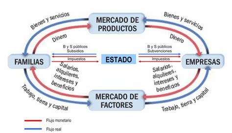 Fundamentos de Economia Flujo circular de la economía
