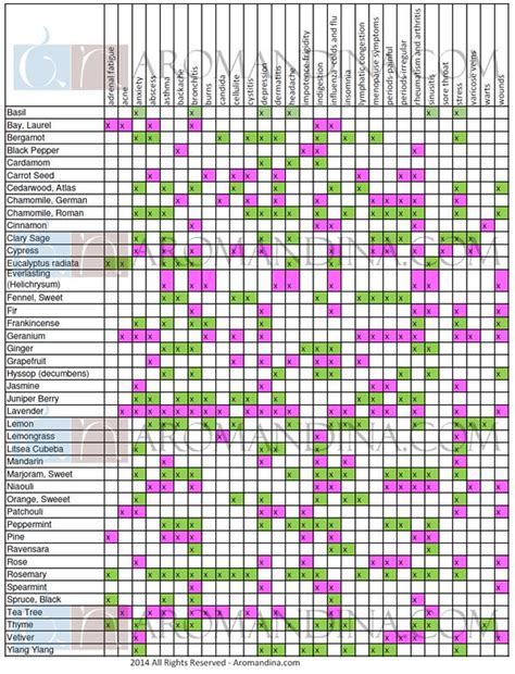 Essential Oil Reference Chart