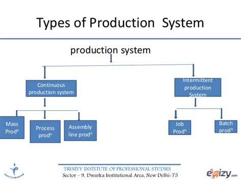 Learn about production and operations management with free interactive flashcards. Production & Operations Management - Production System
