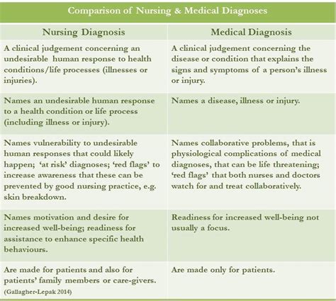 Nanda Nursing Diagnosis Nursing Resource Center