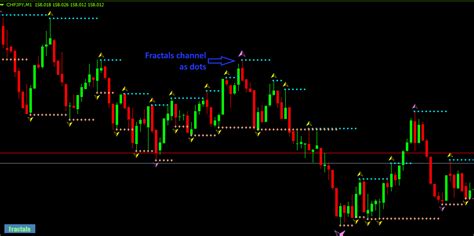Buy The Fancy Fractals Technical Indicator For Metatrader 4 In