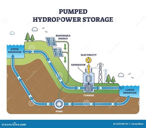 Pumped Hydropower Storage For Hydro Electricity Production Outline