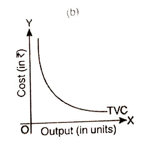 Which Diagram Correctly Depicts Total Variable Cost Curve Sarthaks