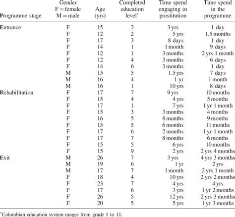 Table Showing Demographic Information About Study Participants