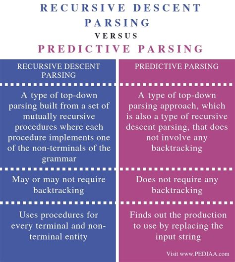 What Is The Difference Between Recursive Descent Parsing And Predictive