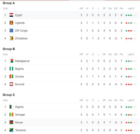 ما هو دور ال 16. موجهات دور 16 كأس أمم إفريقيا و أسماء المنتخبات المتأهلة ...