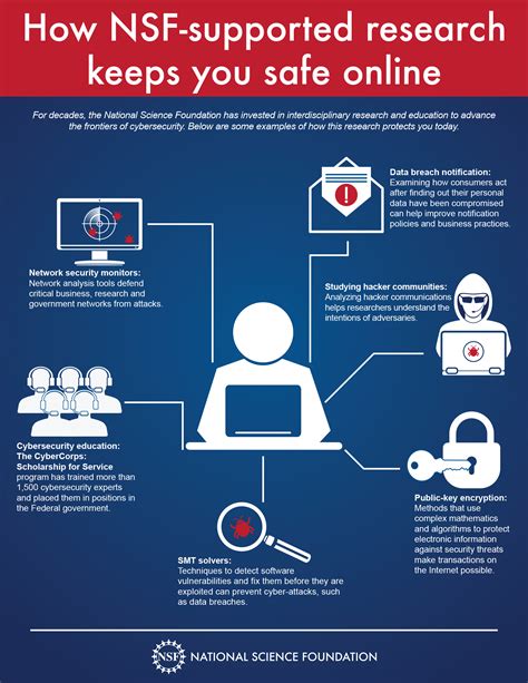 multimedia gallery infographic showing how nsf supported cybersecurity research protects you