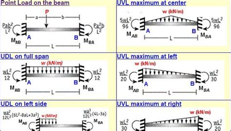 Measure Fixed End Moments Fem And Bending Moment With Fixed Beam