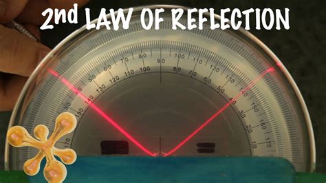 How To Perform The Second Law Of Reflection Experiment Science
