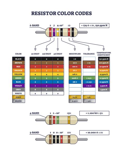 Resistor Color Codes A Brief Overview