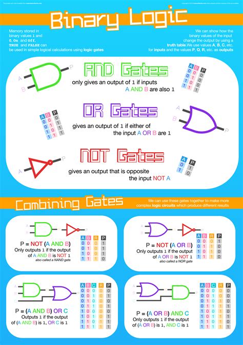 Binary Logic Poster For Your Classroom Gcse Computer Science