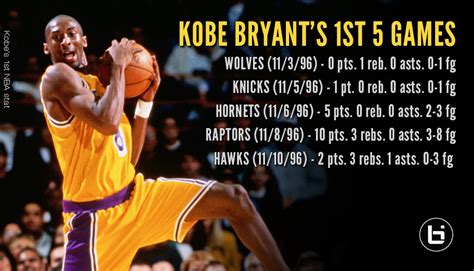 Remembering Kobe Bryants Scoreless Nba Debut In 1996