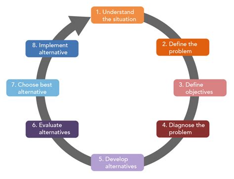 The Decision Making Process Organizational Behavior And Human Relations
