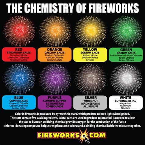 Chemistry Of Fireworks Exploring The Science Behind The Magic