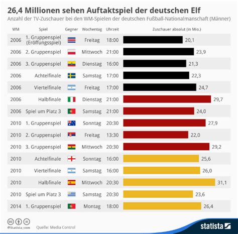 Über 26 millionen zuschauer bei wm eröffnungsspiel von deutschland