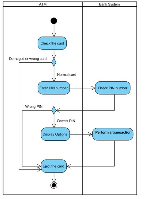 12 An Activity Diagram Of An Atm System Download Scientific Diagram