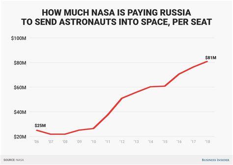 Nasa May Pay Boeing As A Middleman To Launch 5 Astronauts On Russian