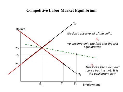 Ppt Competitive Labor Market Equilibrium Powerpoint Presentation