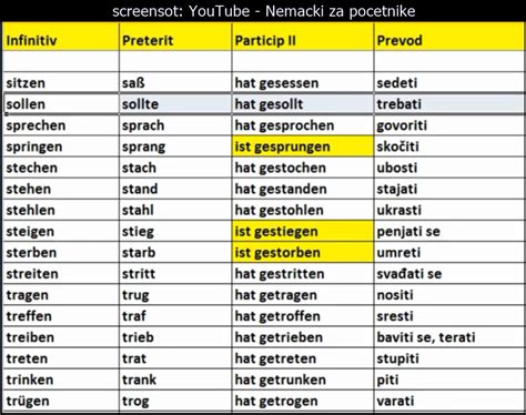 Pravilni Glagoli U Njemačkom Jeziku Tabela Auto Dijelovi Za Popularne
