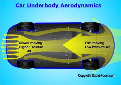 Carunderbodyaerodynamic Aerodynamics Automotive Engineering Chassis Fabrication