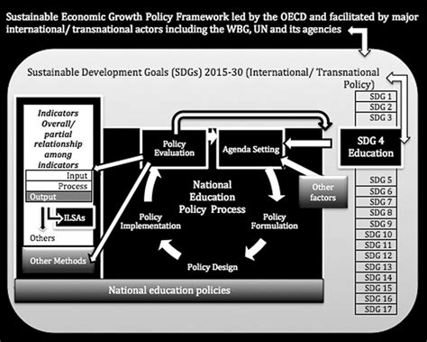 Positioning Of Ilsas In The Global Policy Framework Source Authors