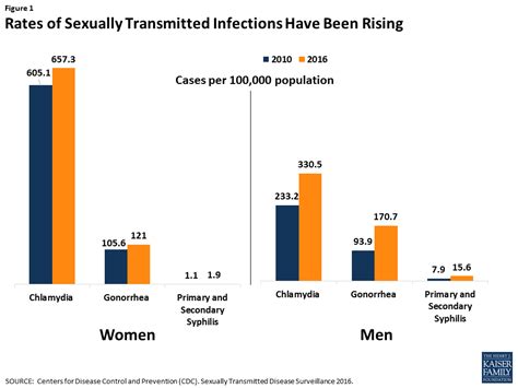 Payment And Coverage For The Prevention Of Sexually Transmitted