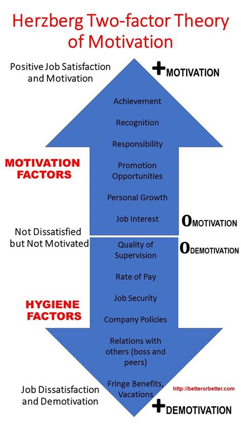 Dual Factor Theory Of Motivation Herzberg S Two Factor Theory Of Motivation