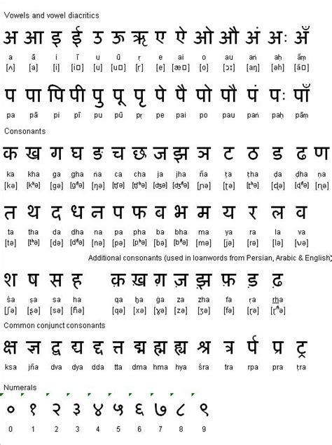 Teacher charts, hindi hindi, hindi alphabet chart 0. A Virgin post by Vels: Learn Hindi with Vel Day Four