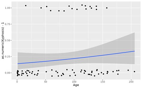 R Ggplot Labelling Geom Smooth Stat Smooth Values At Correct Value Vrogue