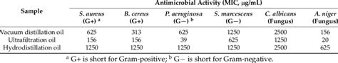 Antimicrobial Activity Of Fingered Citron Peel Oils Download