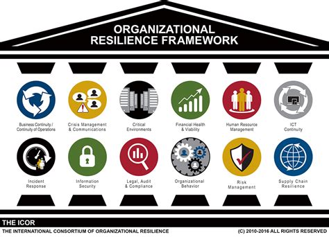 Business Continuity And Risk Management Essentials Of Organizational