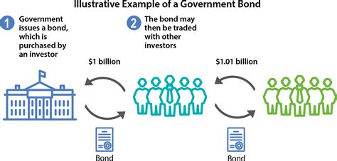 Bonds And The Yield Curve Explainer Education Rba