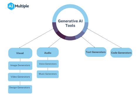 Top 35 Generative Ai Tools By Category Text Image 2023