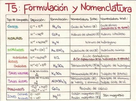 Compuestos Organicos De La Tabla Periodica